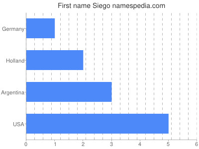 Given name Siego