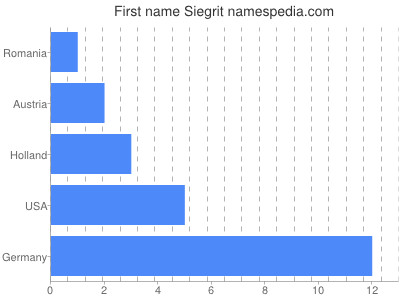 Given name Siegrit