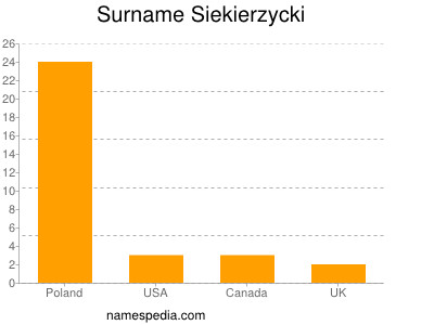 Surname Siekierzycki