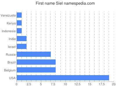 Given name Siel