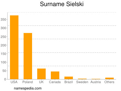 Surname Sielski