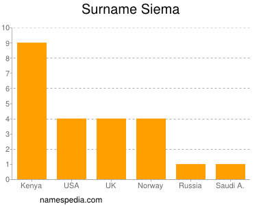 Surname Siema