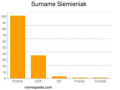 Surname Siemieniak