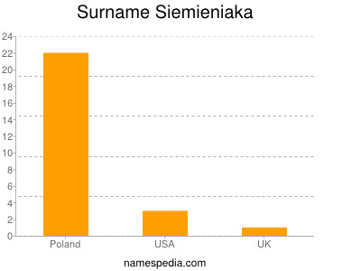 Surname Siemieniaka