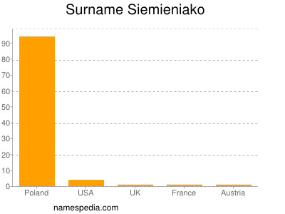 Surname Siemieniako