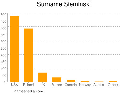 Surname Sieminski