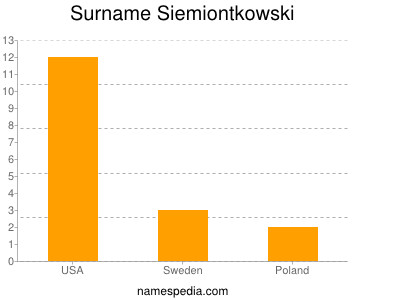 Surname Siemiontkowski