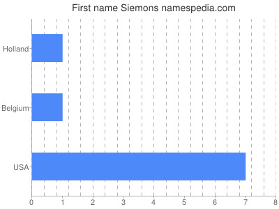 Given name Siemons
