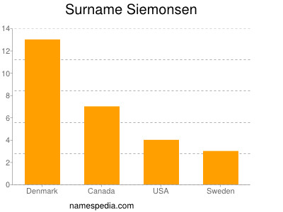 Surname Siemonsen
