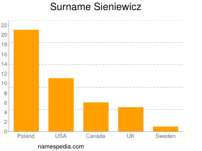 Surname Sieniewicz