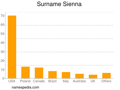 Surname Sienna