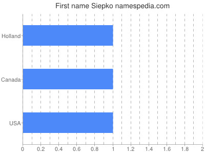 Vornamen Siepko