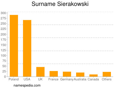 Surname Sierakowski