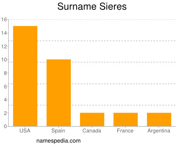 Surname Sieres