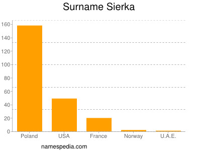 Surname Sierka