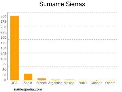 Surname Sierras