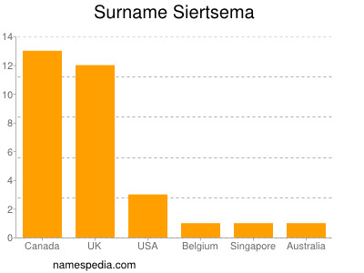 Familiennamen Siertsema