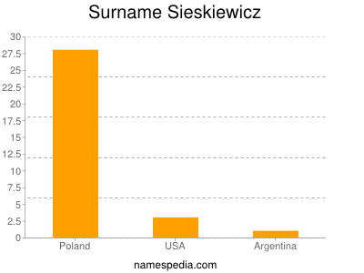 Surname Sieskiewicz