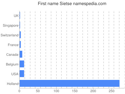 Given name Sietse