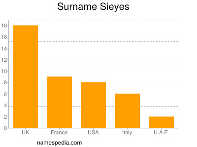Surname Sieyes