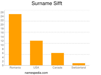 Surname Sifft