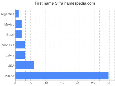 Vornamen Sifra