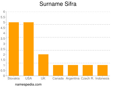Familiennamen Sifra