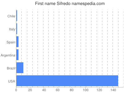 Given name Sifredo
