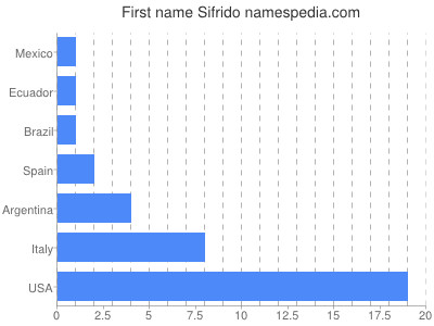 Given name Sifrido