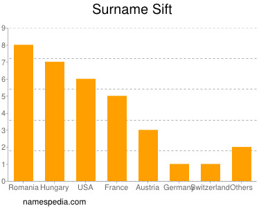 Surname Sift