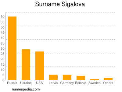 Surname Sigalova