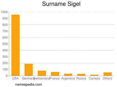 Familiennamen Sigel