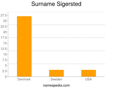 nom Sigersted