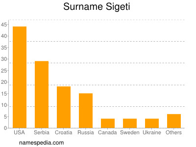 Surname Sigeti