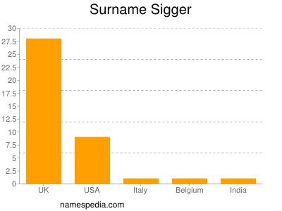 Surname Sigger