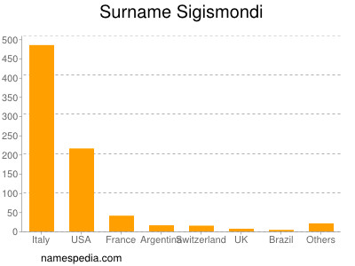 Surname Sigismondi