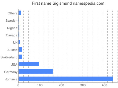 Given name Sigismund