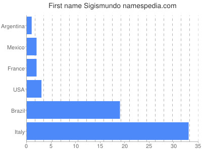 Given name Sigismundo