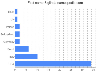 Given name Siglinda