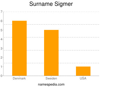 Surname Sigmer