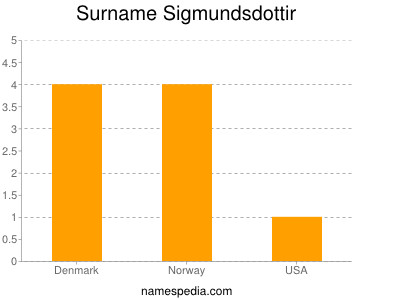 Surname Sigmundsdottir