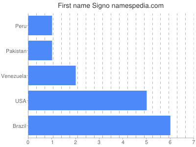 Given name Signo