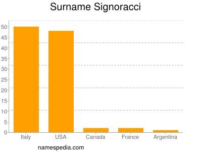 Surname Signoracci