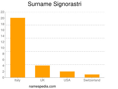 Surname Signorastri