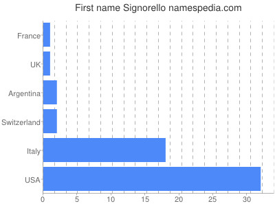 Given name Signorello