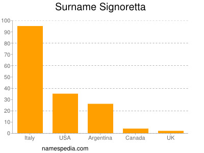 nom Signoretta