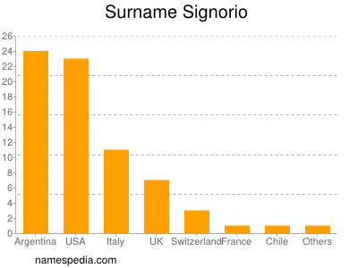 Surname Signorio