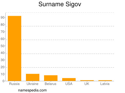 Surname Sigov