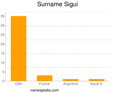 Familiennamen Sigui