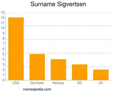 Surname Sigvertsen